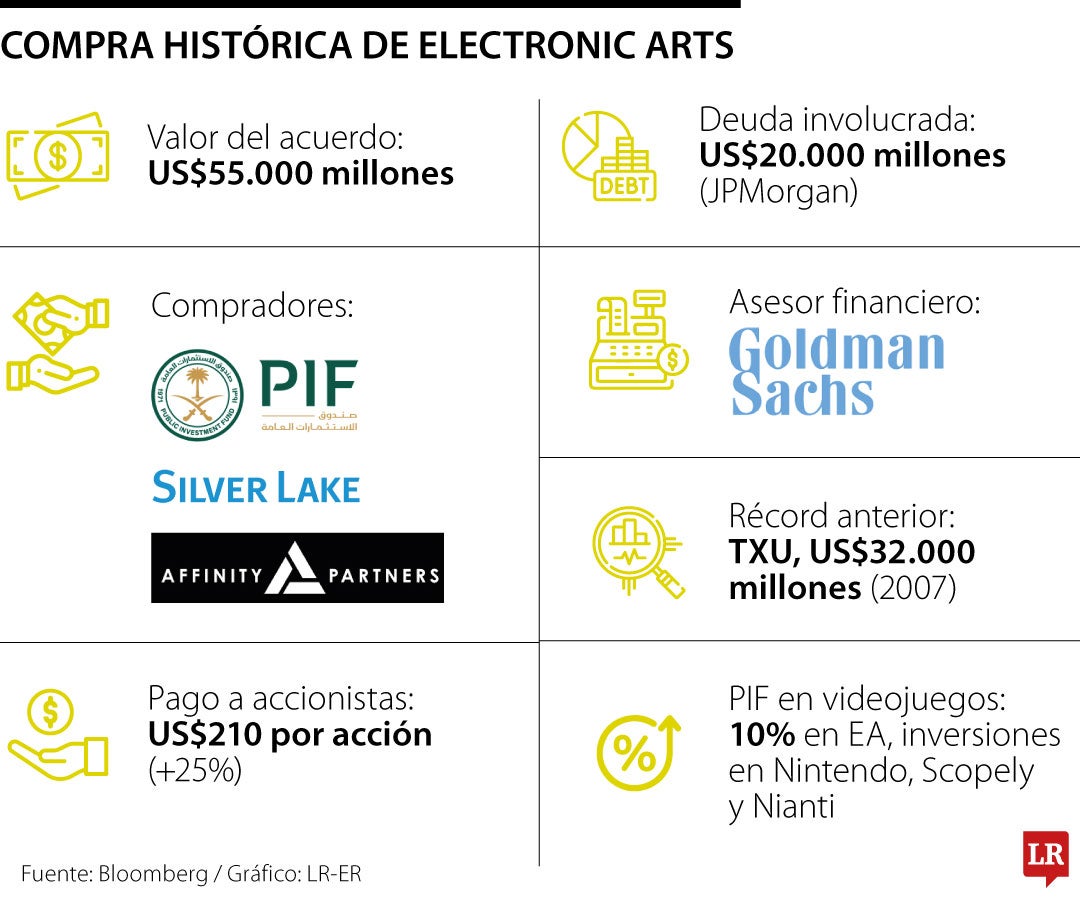 Industria de videojuegos marca récord con adquisición de EA por US$55.000 millones