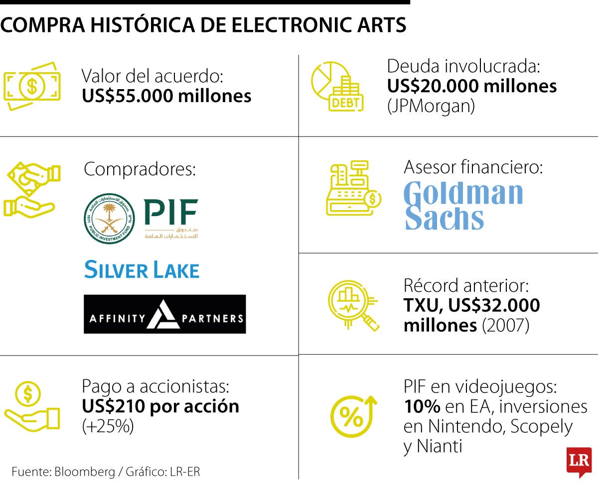 Industria de videojuegos marca récord con adquisición de EA por US$55.000 millones