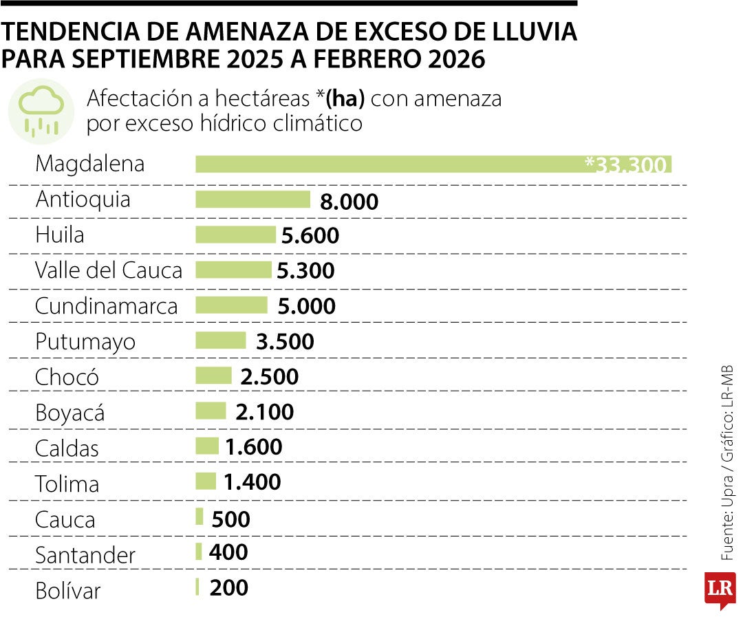 Tendencia de amenaza de exceso de lluvia para septiembre 2025 a febrero 2026