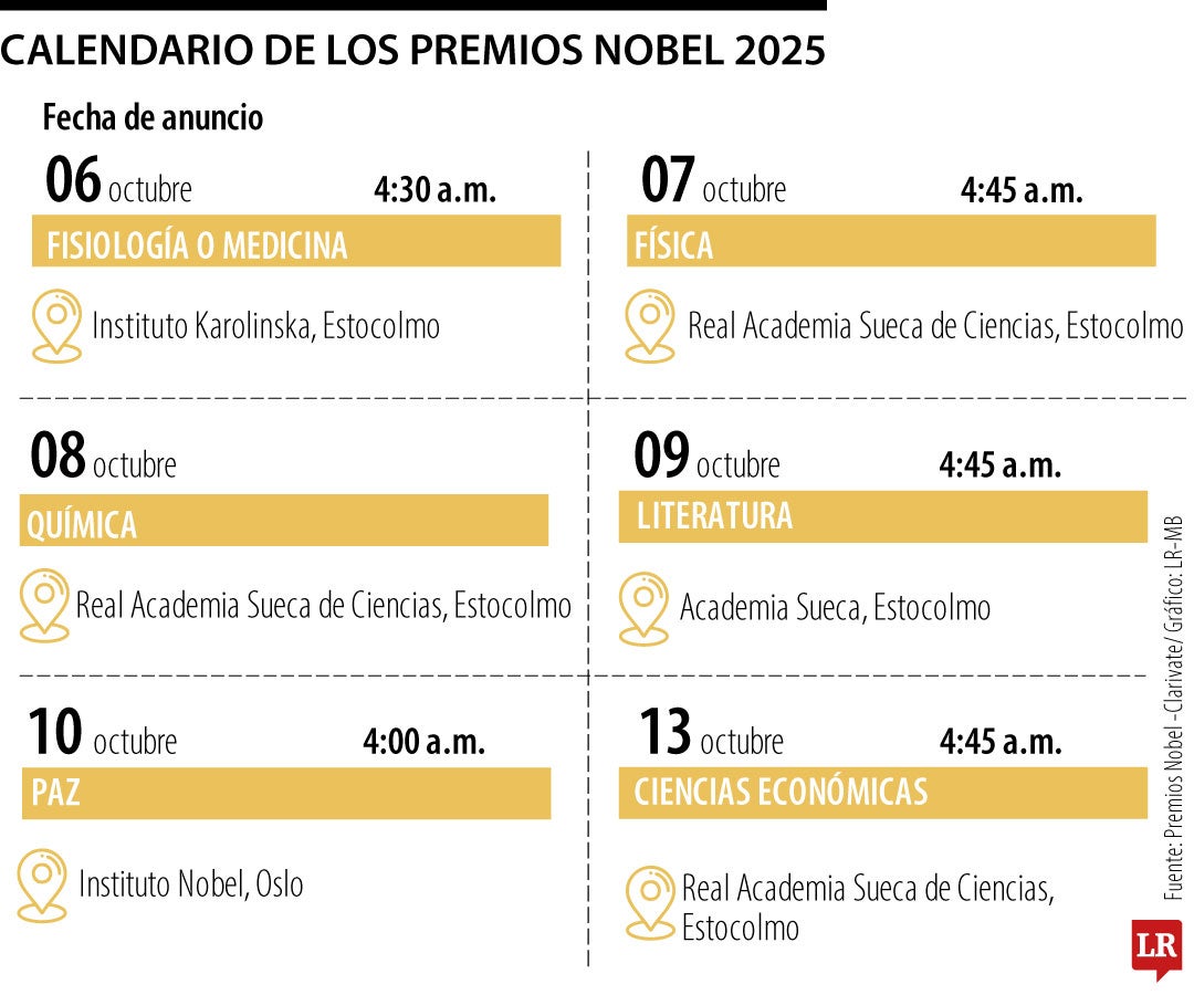 Calendario de los Premios Nobel 2025