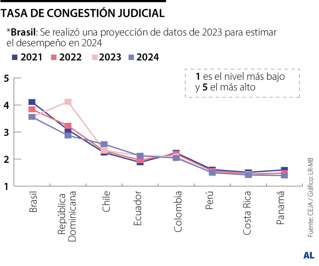 Tasas de congestión judicial