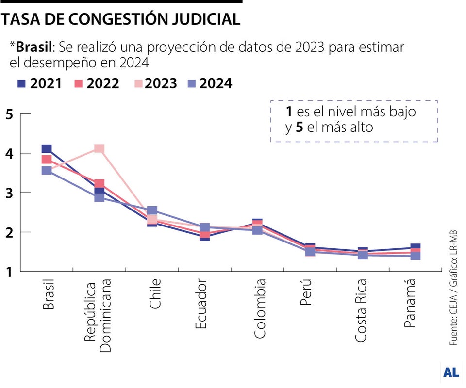 Tasas de congestión judicial