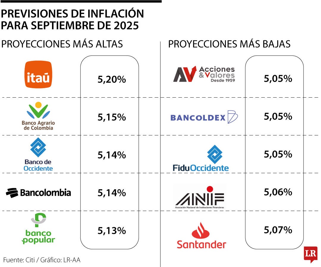 Según el sondeo de Citi Research, 5,20% es el dato más pesimista para la inflación de septiembre.