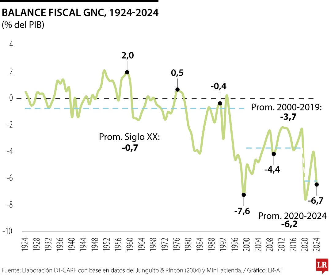 El desequilibrio fiscal y la deuda neta han cambiado de nivel y preocupan