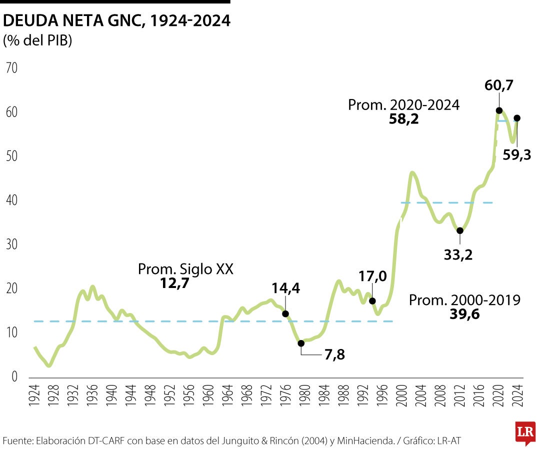 Deuda neta del Gobierno Nacional Central entre 1924 y 2024