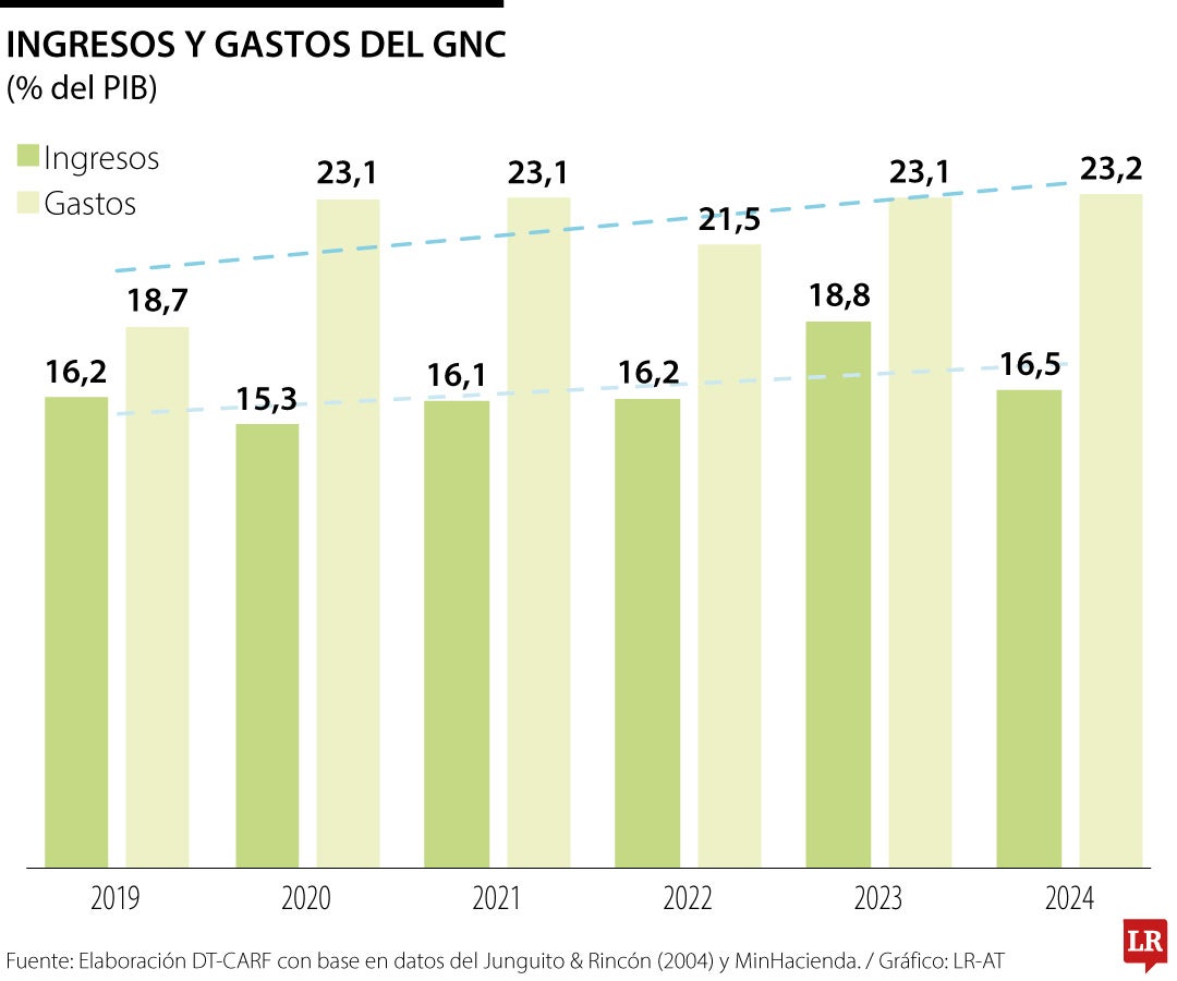 Menos ingresos, más ingresos