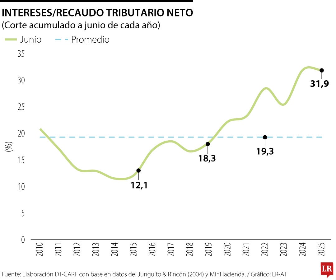Intereses de recaudo