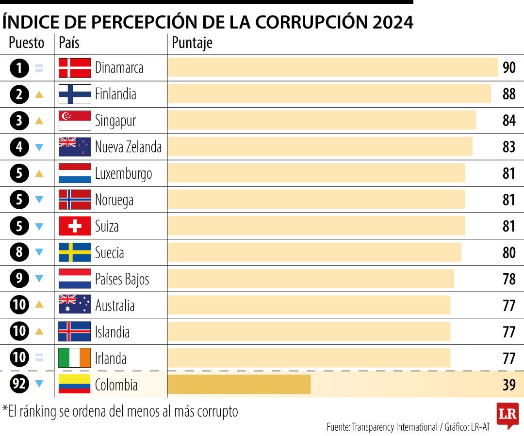 Índice de Percepción de la Corrupción 2024