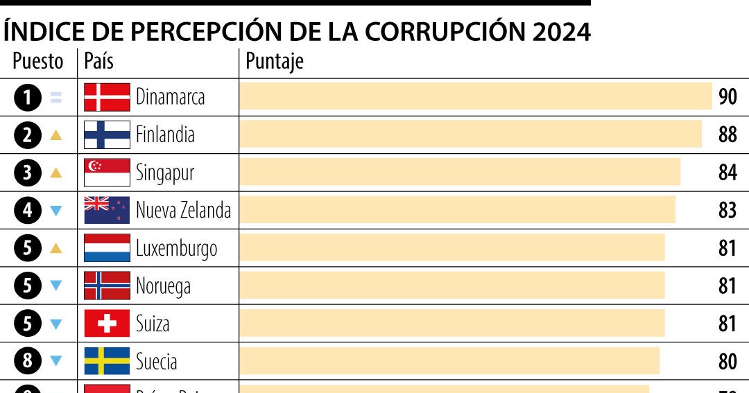 Colombia ocupó el puesto 92 de 180 en el Índice de Percepción de la ...