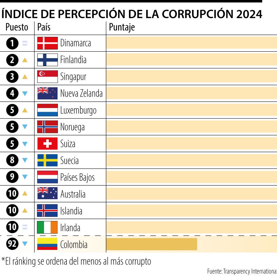 Colombia ocupó el puesto 92 de 180 en el Índice de Percepción de la ...