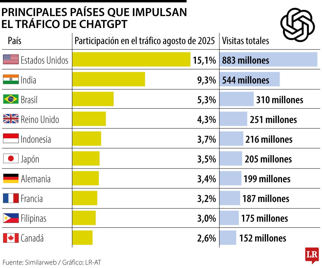 Principales países que impulsan el tráfico de ChatGPT