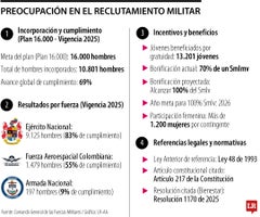 Población reducida para fuerzas militares
