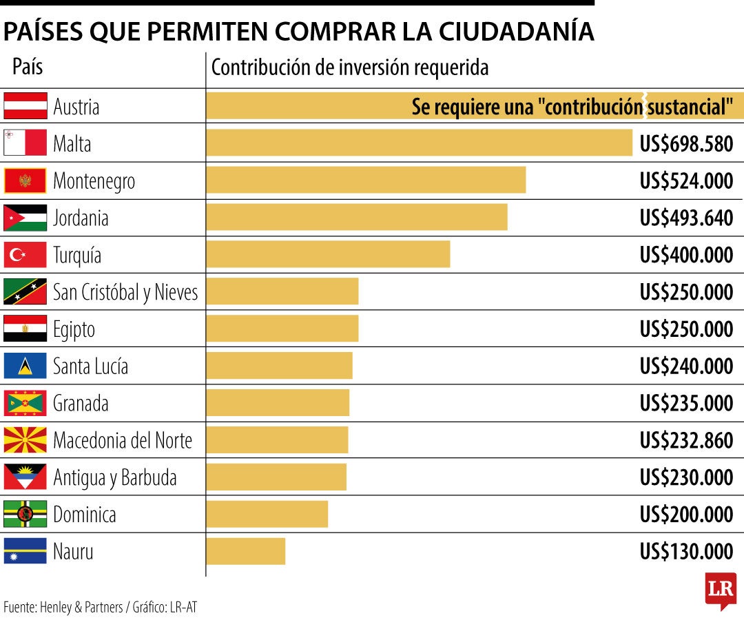 Países permiten comprar la ciudadanía