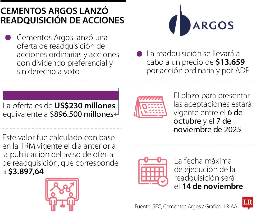 La oferta de readquisición de Cemargos