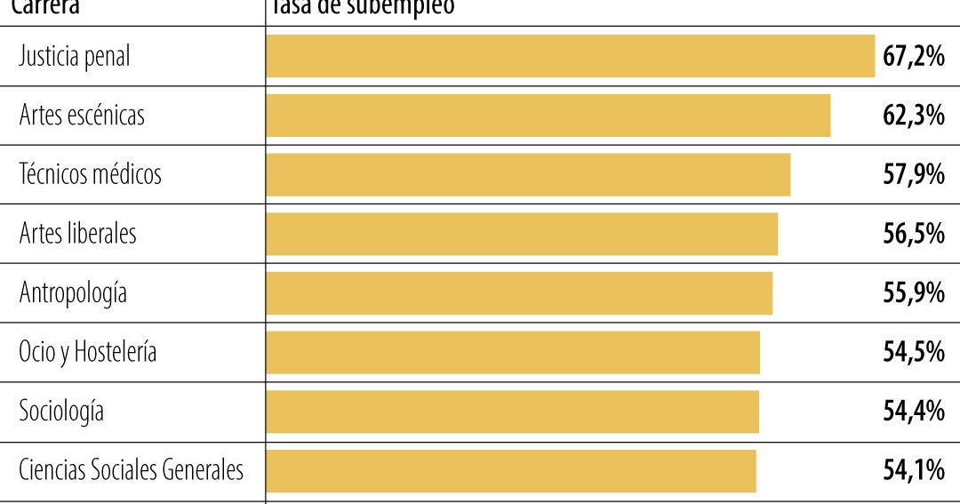 Estas son algunas de las carreras universitarias con menor empleo en ...
