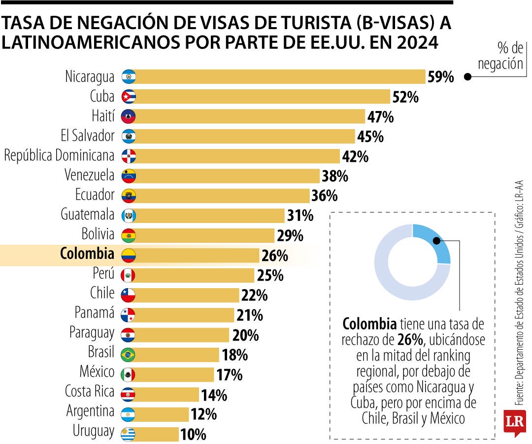Nicaragua encabeza las negativas de visas de turistas por parte de Estados Unidos
