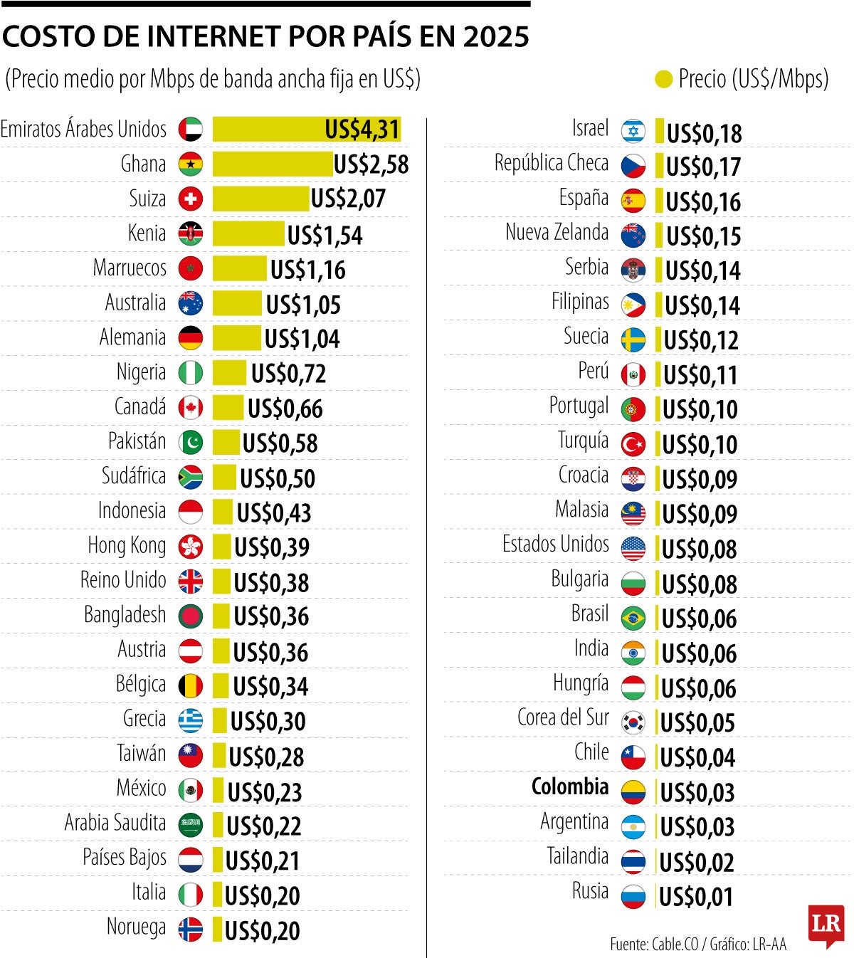 Emiratos, Ghana y Suiza encabezan el ranking del internet más caro del mundo
