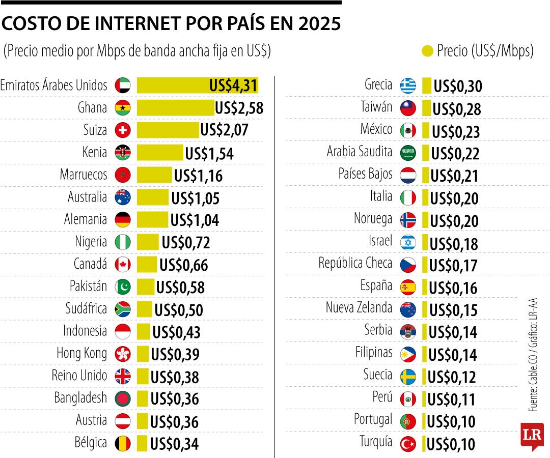 Emiratos, Ghana y Suiza encabezan el ranking del internet más caro del mundo