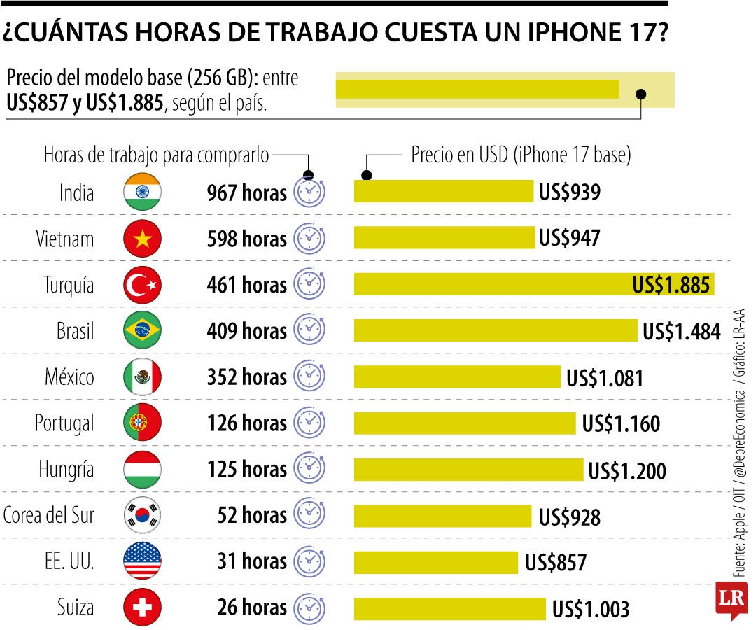Estas son las horas que necesitas trabajar para comprar un iPhone 17 según el país