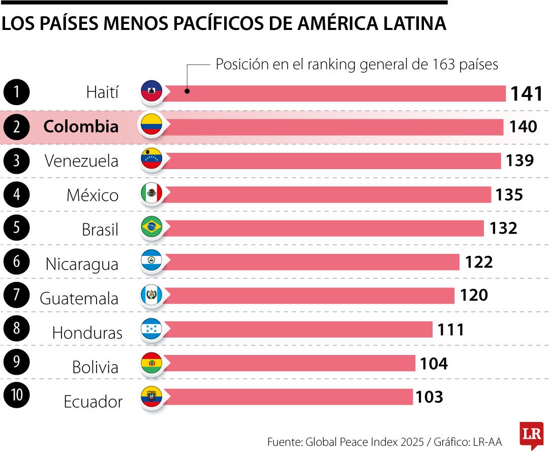 Los países menos pacíficos de América Latina