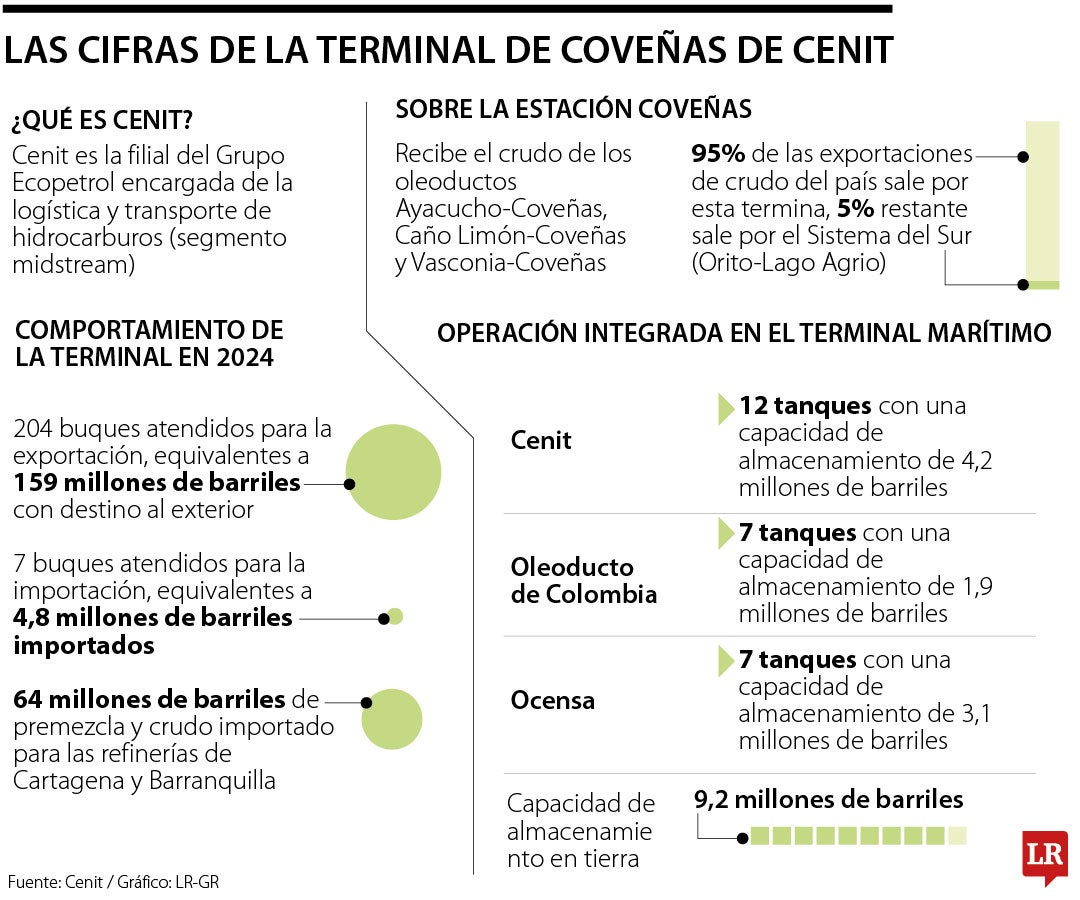 Datos sobre la exportación de petróleo y transporte, a cargo de Cenit
