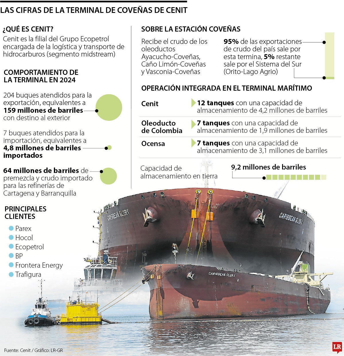 Datos sobre la exportación de petróleo y transporte, a cargo de CenitEn el segmento de transporte, Cenit, filial de Grupo de Ecopetrol, es la encargada de la movilización, exportación e importación de crudo y refinados en Colombia, en una red de oleoductos y poliductos que suma 8.500 kilómetros de longitud. La Terminal Marítima de Coveñas es el principal punto de exportación del crudo, pues 95% de las ventas externas petroleras salen de esta terminal; en 2024, 205 buques tanqueros fueron atendidos para la exportación y las ventas alcanzaron 159 millones de barriles. Diariamente salen 400.000 barriles. Tanto las operaciones de transporte como de exportación de la filial son centralizadas y se manejan desde el Centro Integrado de Operaciones de Cenit, ubicado en Bogotá. En cuanto al proceso de exportación, Cenit tiene tres unidades de carga de tanqueros con capacidades de entre 500.000 y dos millones de barriles, conectadas con la terminal bajo el lecho marino. “Operan todos los días del año cumpliendo cronogramas estrictos y cada hora de retraso en la operación genera multas de US$65.000”, dijo Diego Maldonado, loading master de la terminal de Coveñas. En cuanto a los clientes de la terminal, figuran compañías como Parex, Ecopetrol, Frontera Energy, Trafigura, Hocol y BP; Cenit se apalanca de Ocensa, Oleoducto de Colombia y ODL, plataformas de transporte de crudo entre los campos petroleros, las refinerías de Cartagena y Barrancabermeja y el punto de exportación ubicado en Sucre. La Terminal Marítima de Coveñas también es usada para el almacenamiento de crudo. Cenit tiene la mayor cantidad de tanques de almacenamiento, 12, con una capacidad de 4,2 millones de barriles y que se surte de crudo proveniente del ducto Ayacucho-Coveñas de 16 pulgadas; Oleoducto de Colombia y Ocensa tienen siete tanques, cada uno, con capacidad de almacenamiento de 1,9 millones de barriles de los oleoductos Caño Limón-Coveñas y Vasconia-Coveñas (ambos de 24 pulgadas) para el primero y 3,1 millones de barriles de Vasconia-Coveñas, de 30 pulgadas, para el segundo. Belman Ramírez, director de operaciones de Cenit, señaló que el Golfo de Morrosquillo es una zona propicia para la salida al offshore del crudo por sus características meteomarinas. “Las barreras naturales nos dan un muy buen calado, es un mar con las profundidades adecuadas para las operaciones”, comentó Ramírez. De hecho, el director de operaciones confirmó que la propuesta que reveló en junio Ricardo Roa, presidente de Ecopetrol, de contar con otra regasificadora en el Caribe se materializaría en el golfo.