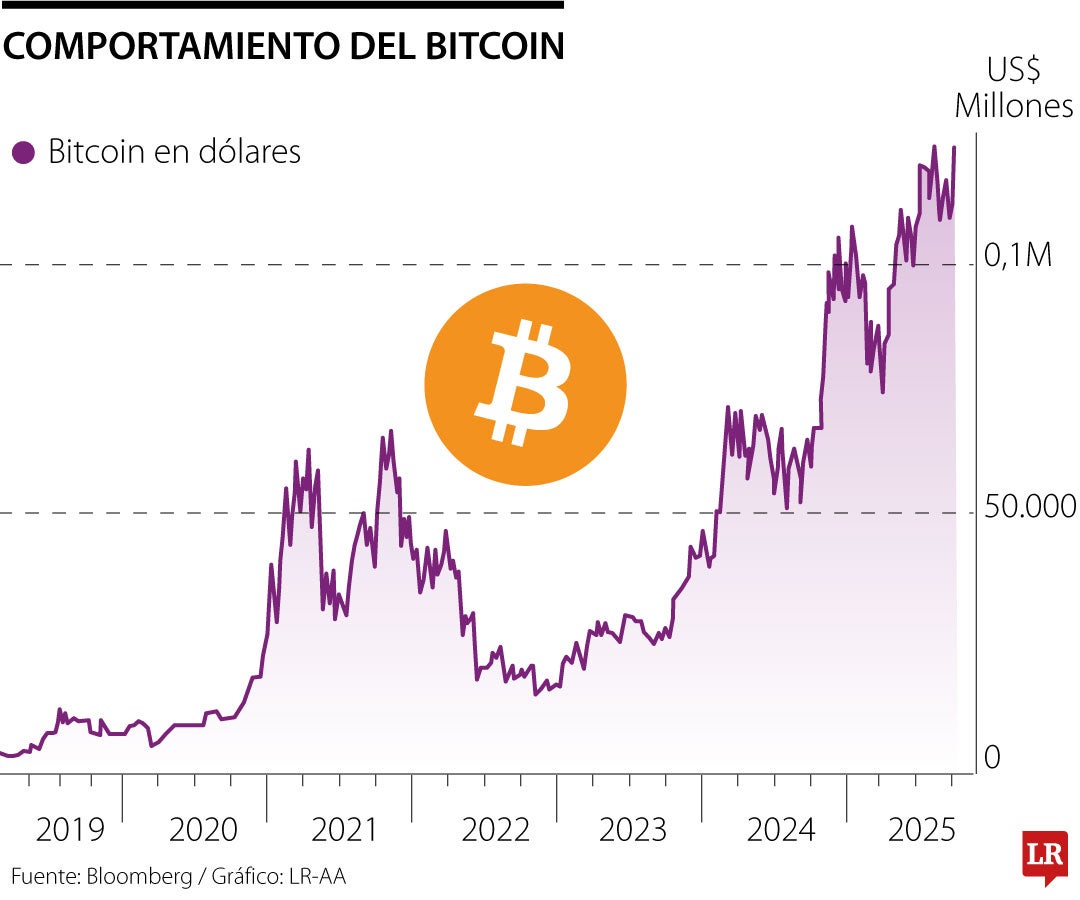Comportamiento del Bitcoin