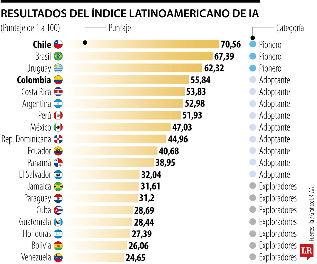 Chile es el líder de la IA en la región, pero otros países ya marcan presión