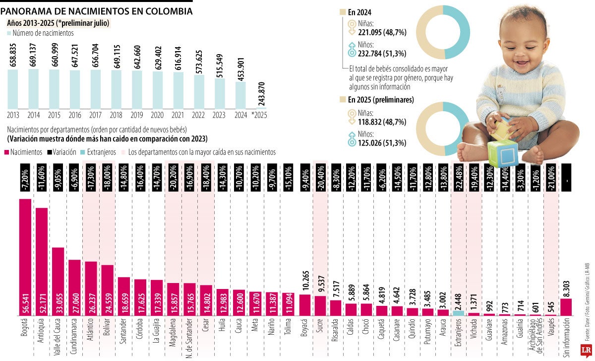 Las cifras de natalidad en Colombia los últimios años