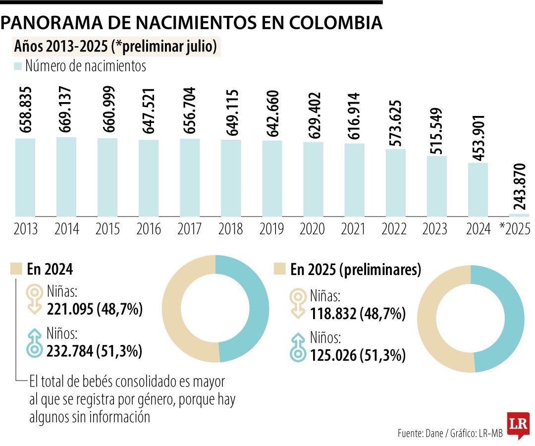 Las cifras de natalidad en Colombia los últimios años