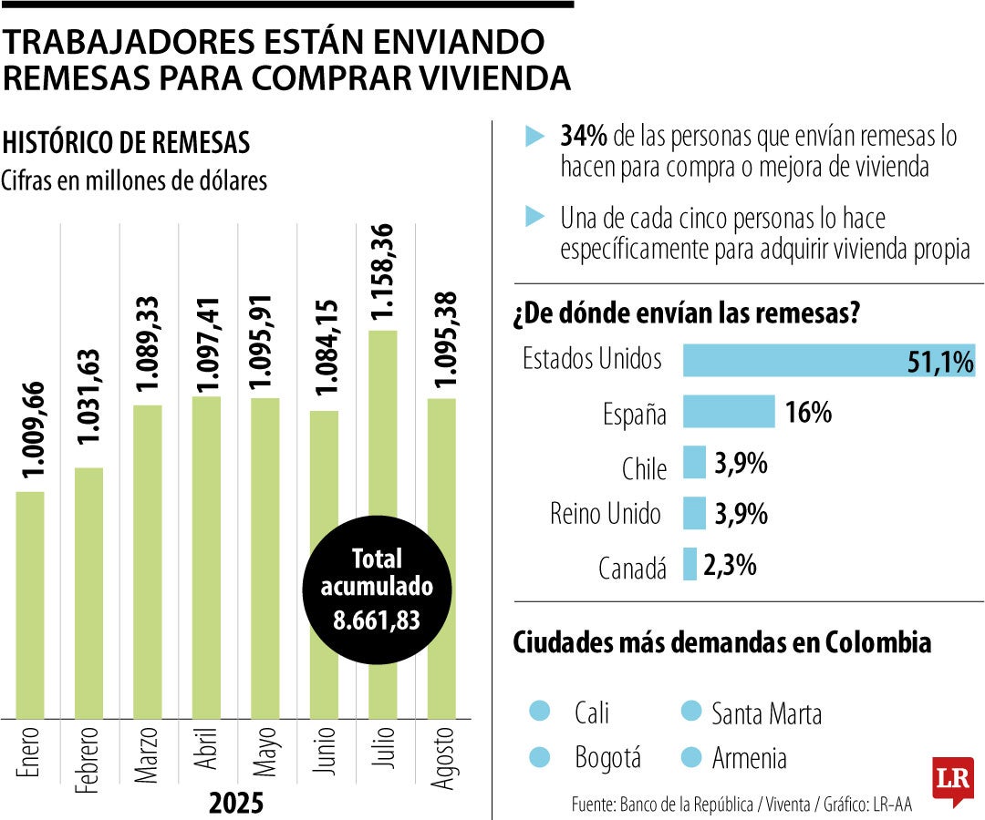 Las remesas en el último año