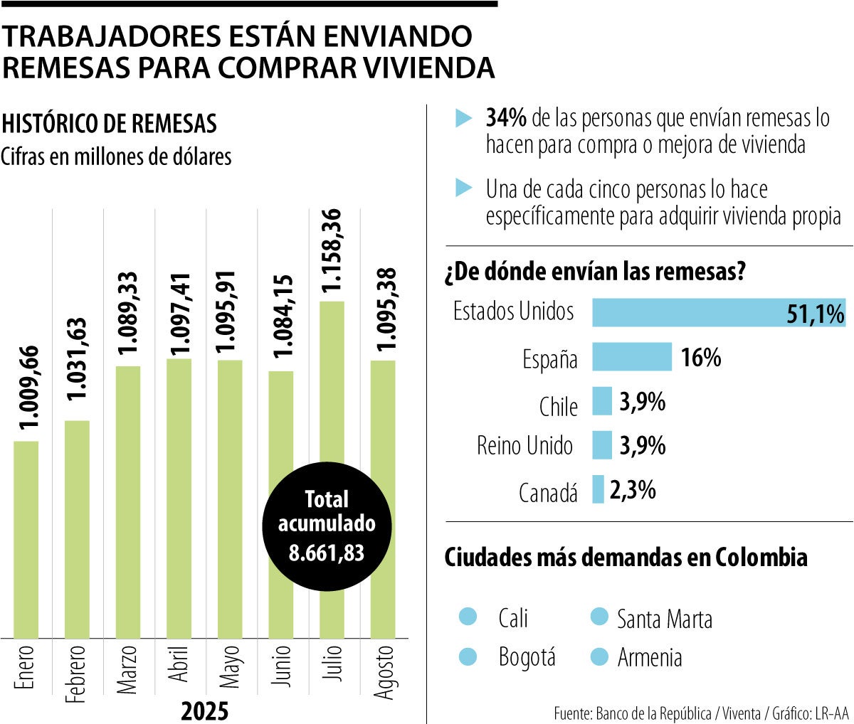 Las remesas en el último año