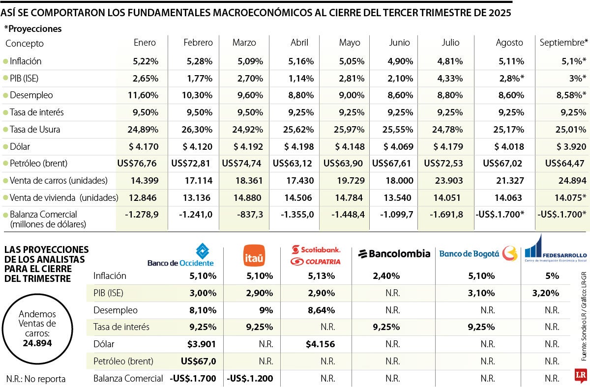 Los fundamentales macroeconómicos al cierre de septiembre