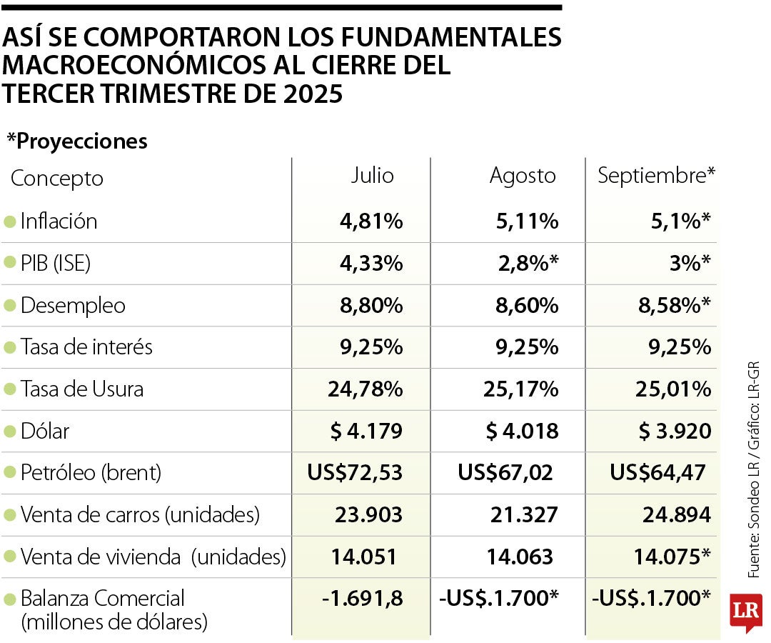 Los fundamentales macroeconómicos al cierre de septiembre