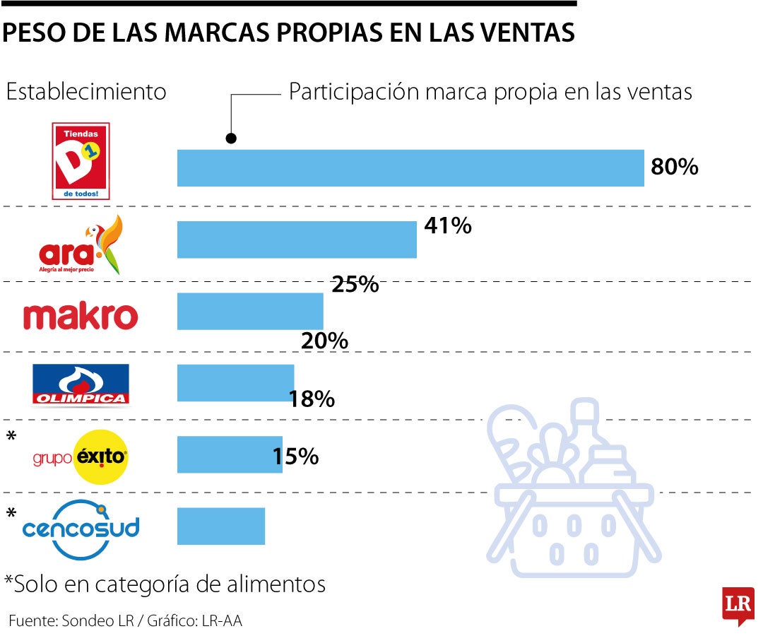 Marcas propias de los retailers