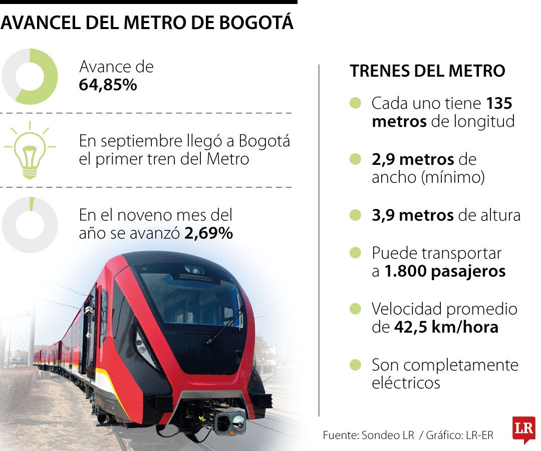 Avance del metro de Bogotá ya alcanza 64,85%, solo en septiembre su ejecución superó 2,69%