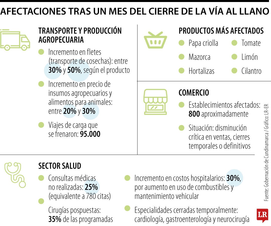 Afectaciones del cierre a la vía al Llano