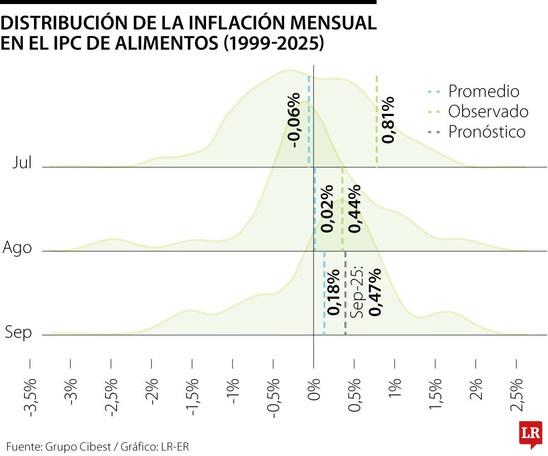 Alimentos tendrían un aumento de 0,47% en el dato de inflación de septiembre