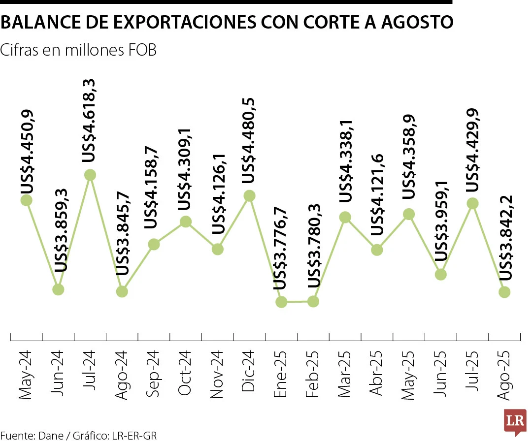 Las exportaciones a agosto