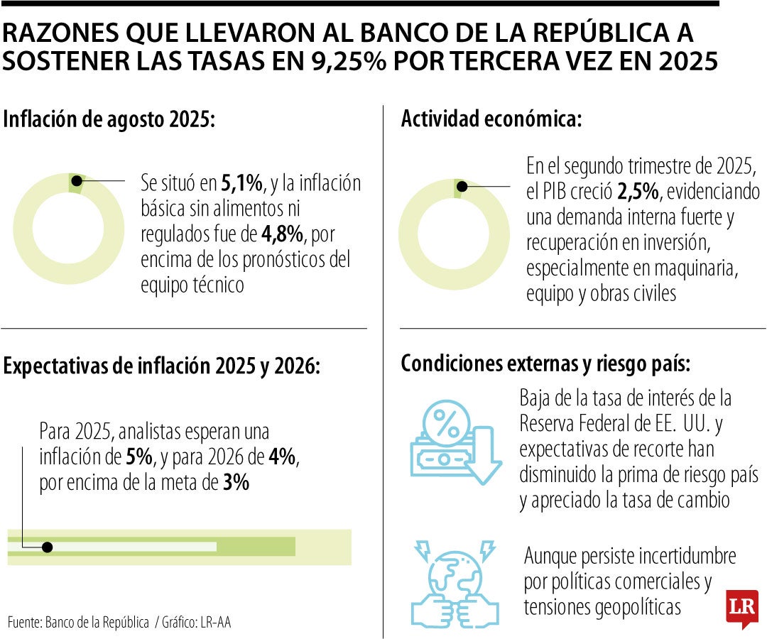 Para la entidad, la inflación no cederá a corto plazo.