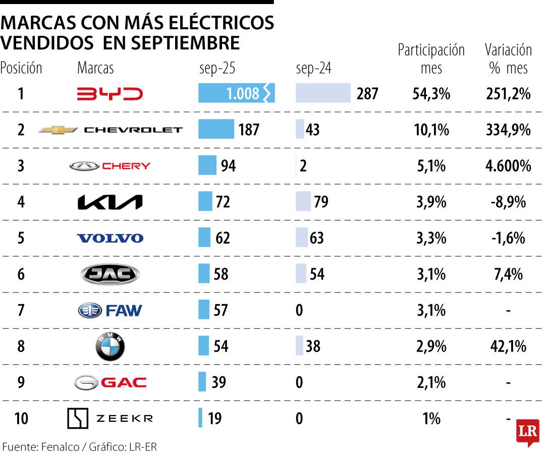 Venta de carros eléctricos en septiembre