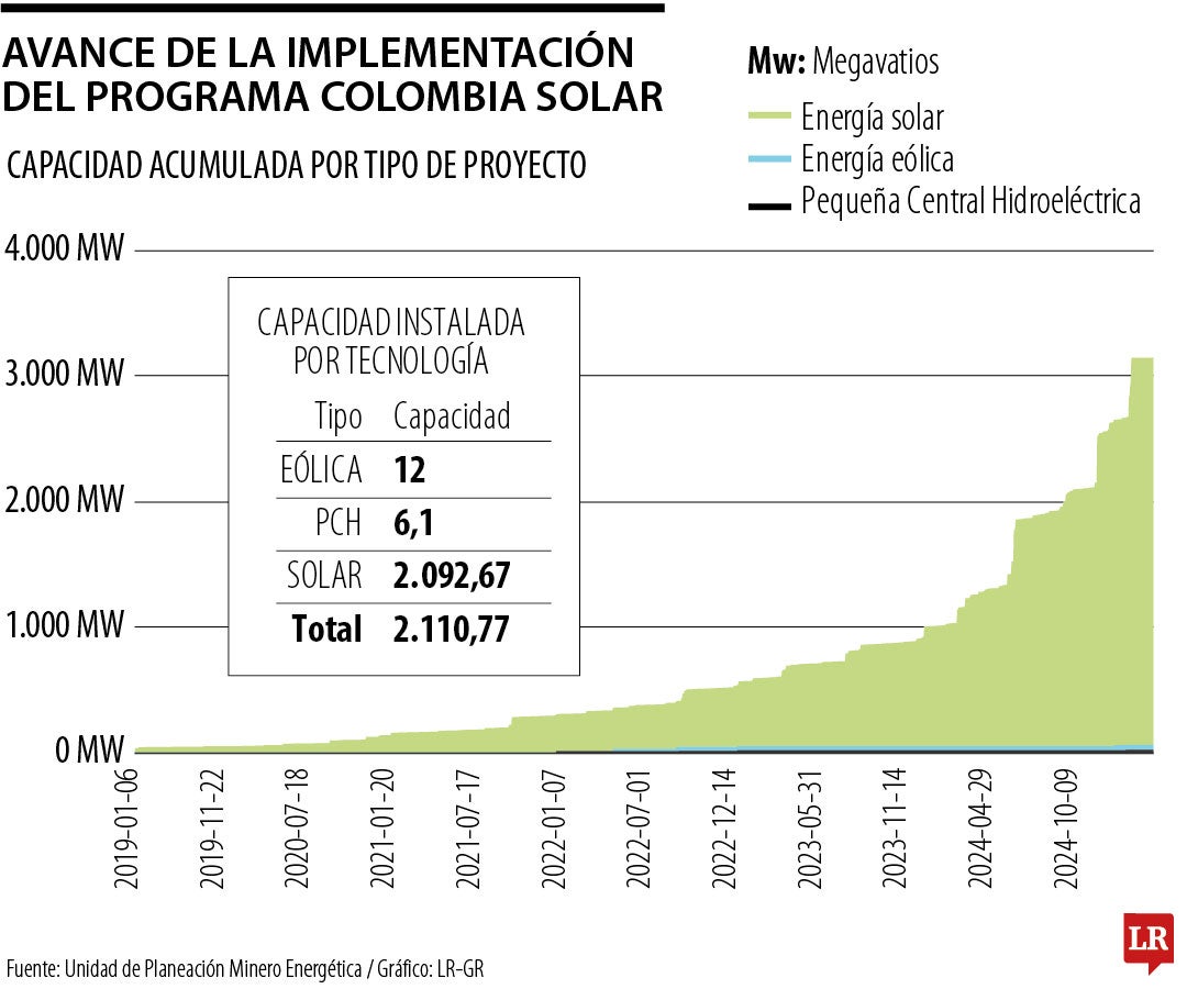 Avance de las fuentes de energía renovables