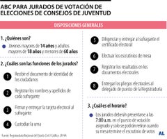 ABC para jurados de votación de elecciones de Consejos de Juventud