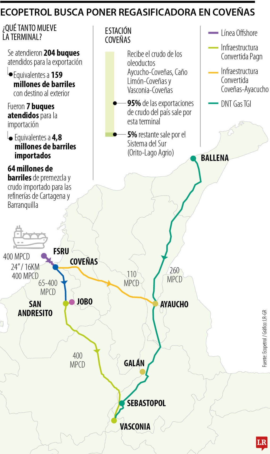 Proyecto de regasificación en Coveñas
