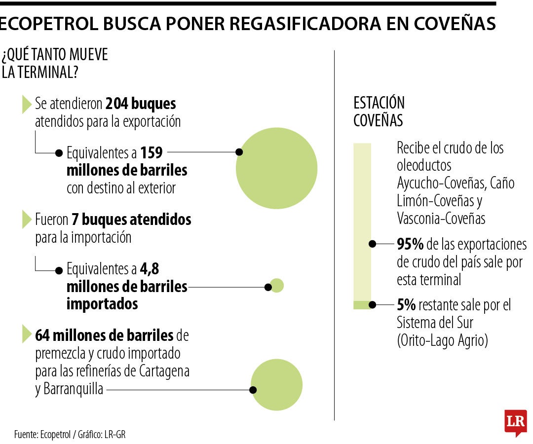 Proyecto de regasificación en Coveñas