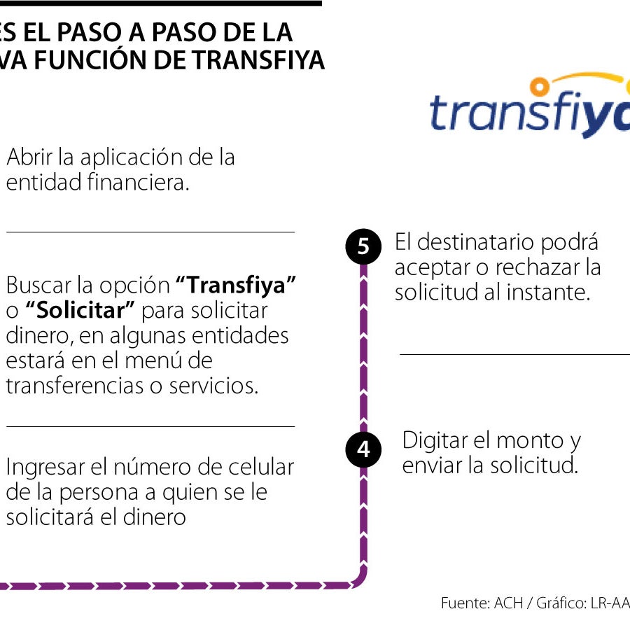 Transfiya deja de funcionar en el sistema financiero tras llegada de ...