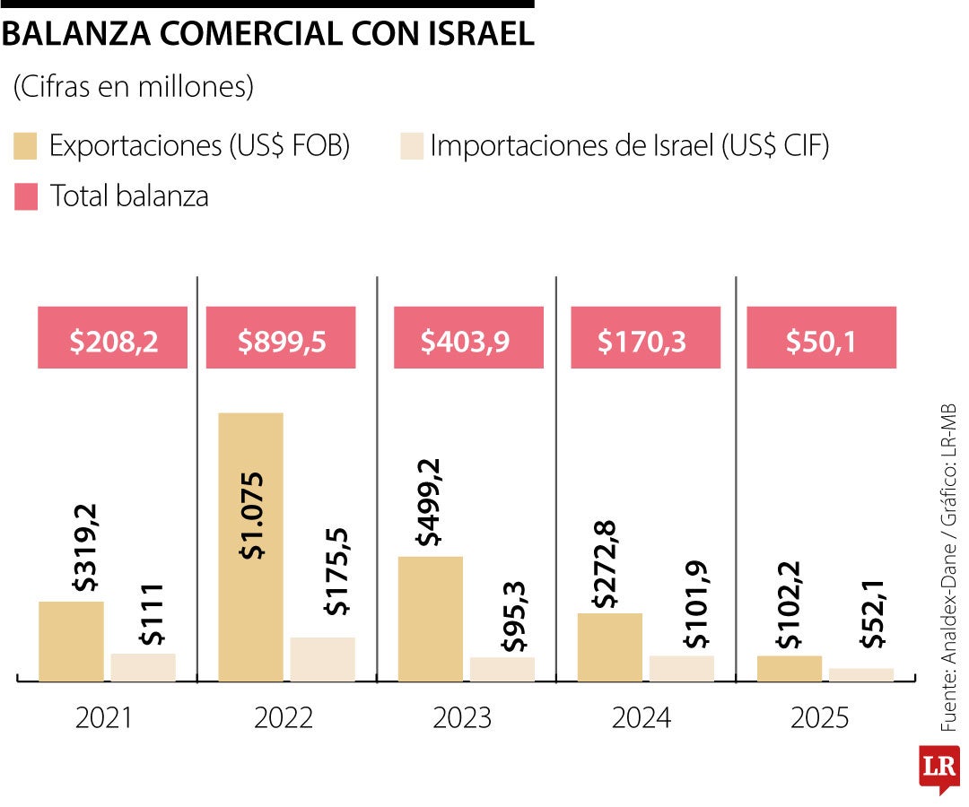 Balanza comercial con Israel