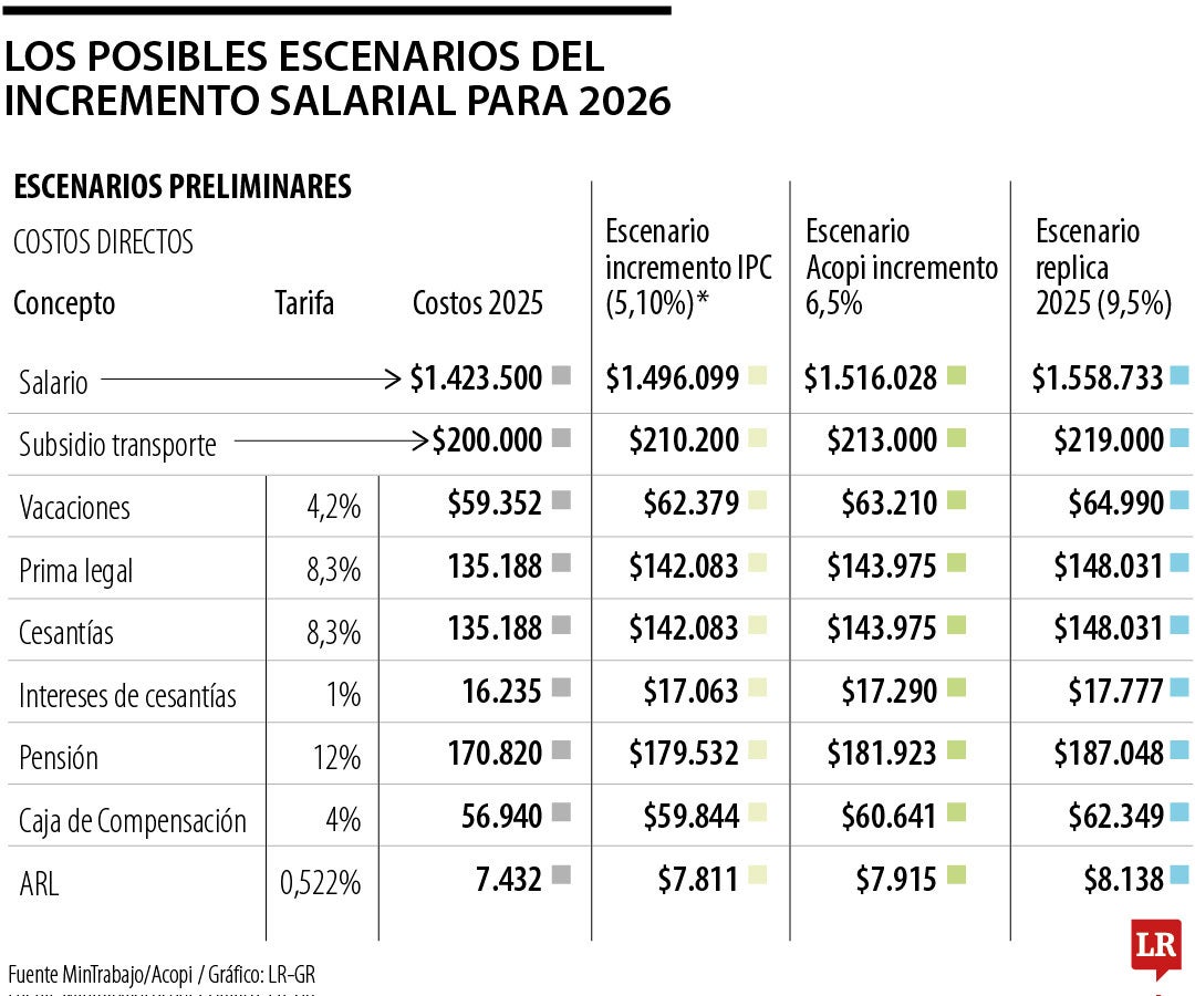Según el Minhacienda, 5,10% es el monto base que se discutirá para el incremento salarial de 2026.