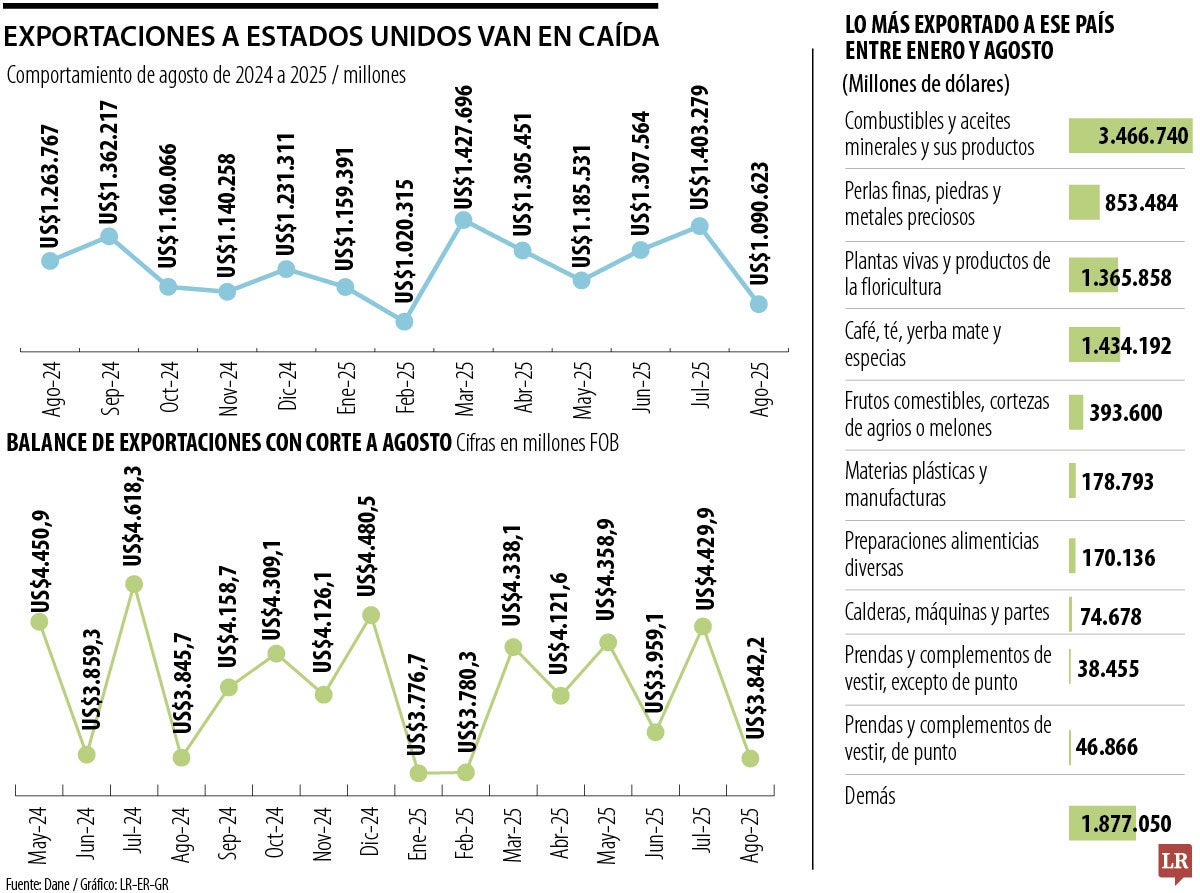 Así se comportaron las exportaciones al cierre de agosto