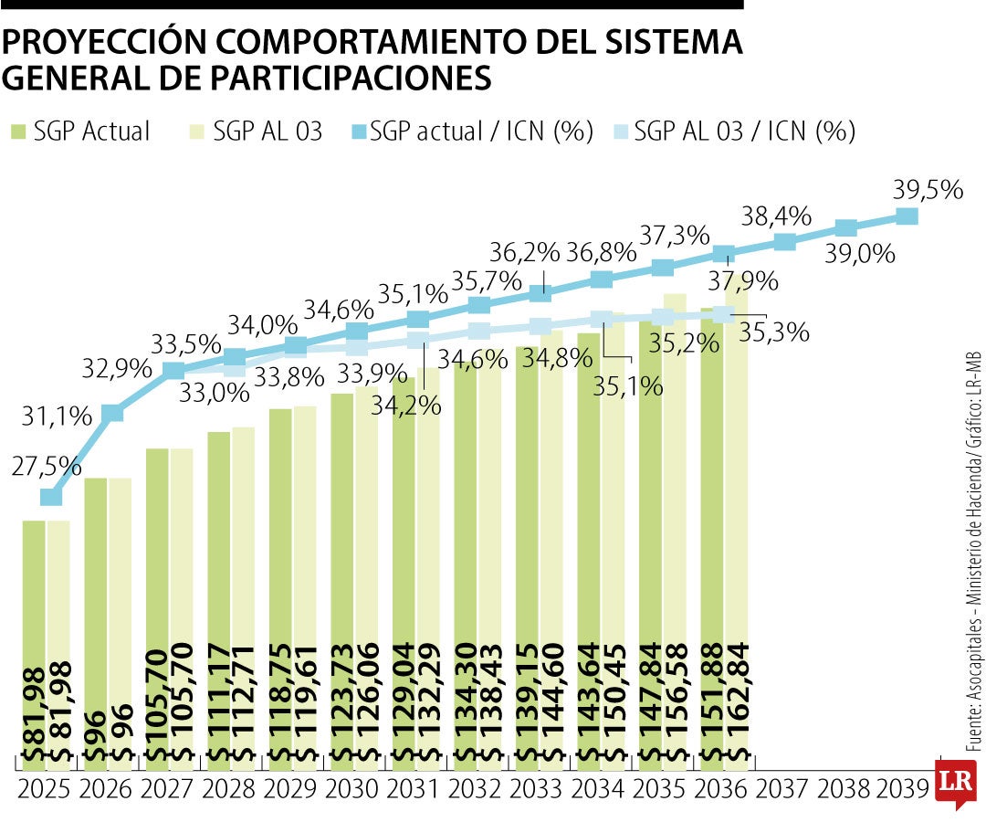 Comportamiento del Sistema General de Participaciones
